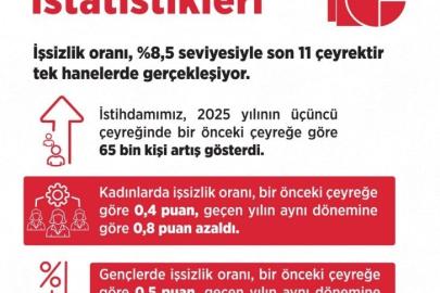 Bakan Işıkhan: "İşsiz sayısı, 2025 yılının üçüncü çeyreğinde 26 bin kişi azaldı"