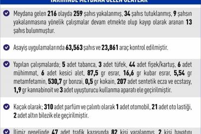 Elazığ’da 216 asayiş olayında, 259 şüpheli yakalandı