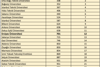 ERÜ’den QS Dünya Üniversiteleri 2026 Sürdürülebilirlik Sıralamas’ında başarı
