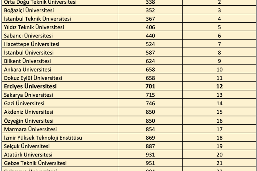 ERÜ’den QS Dünya Üniversiteleri 2026 Sürdürülebilirlik Sıralamas’ında başarı