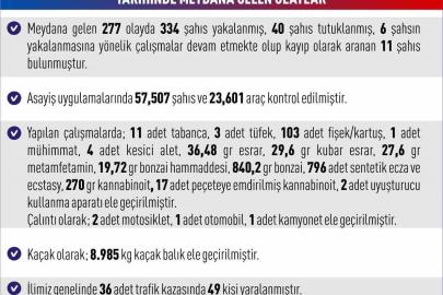 Elazığ’da 277 asayiş olayında 334 şahıs yakalandı