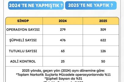Sinop’ta narkotikle mücadelede rekor artış