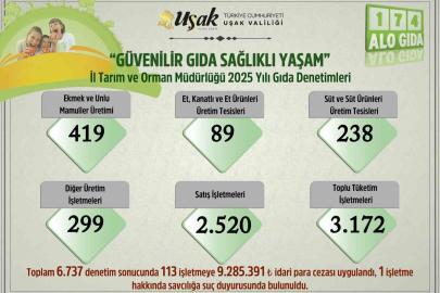 Uşak’ta 2025 yılında 6 bin 737 gıda denetimi yapıldı